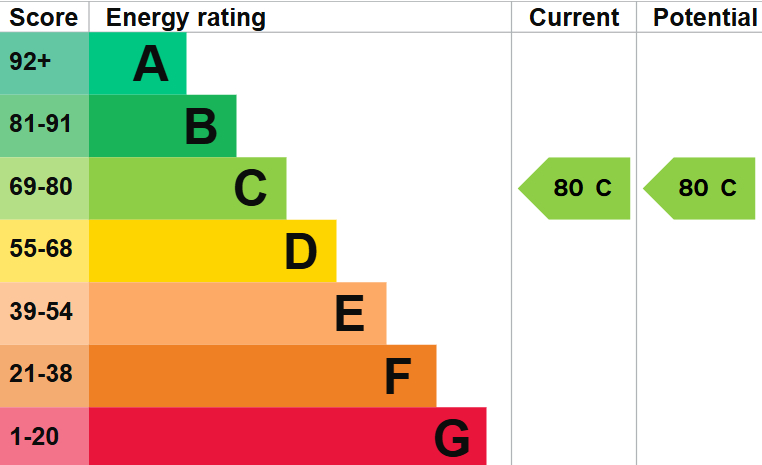 EPC Graph for Maple Quays, Canada Water, SE16