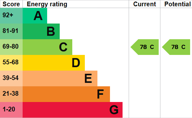 EPC Graph for Timber Pond Road, Canada Water, SE16