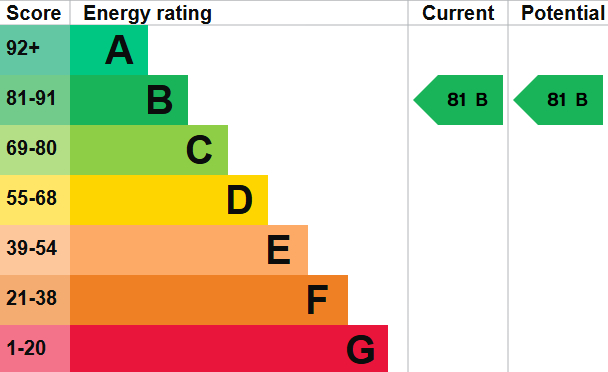 EPC Graph for Marine Wharf, Canada Water, SE16