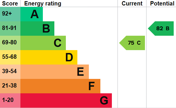 EPC Graph for Colmans Wharf, E14