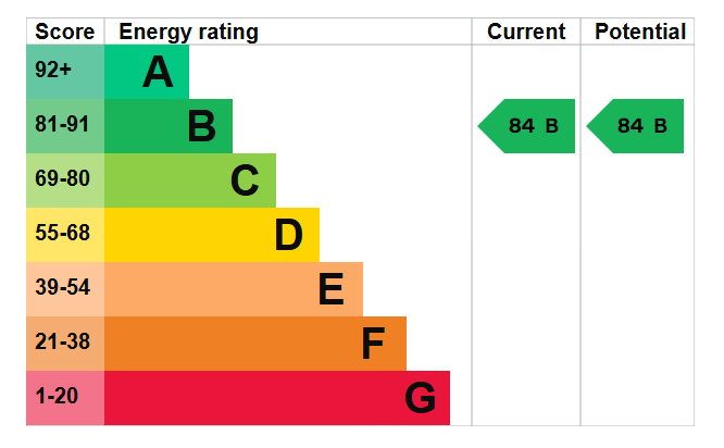 EPC Graph for Westbury View, Brentwood, CM14