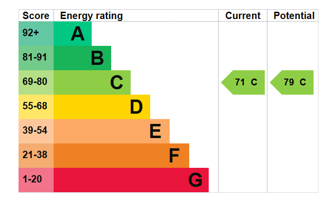 EPC Graph for Prince of Orange Court, Orange Place, SE16