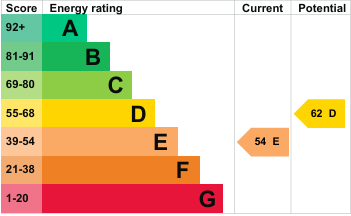 EPC Graph for Webster Road, London