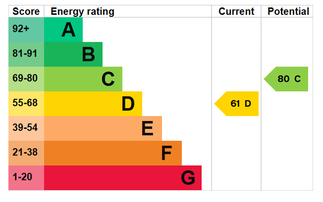 EPC Graph for Wolfe Crescent, Canada Water, SE16