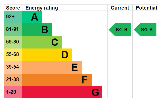 EPC Graph for Marine Wharf, Canada Water, SE16