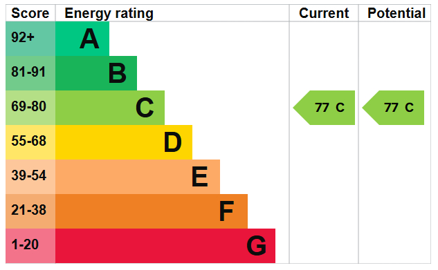 EPC Graph for Croft Street, Surrey Quays