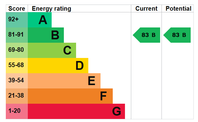 EPC Graph for Sirius House, Marine Wharf, SE16