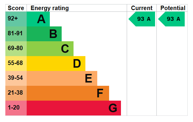 EPC Graph for Fisher Close, London, SE16