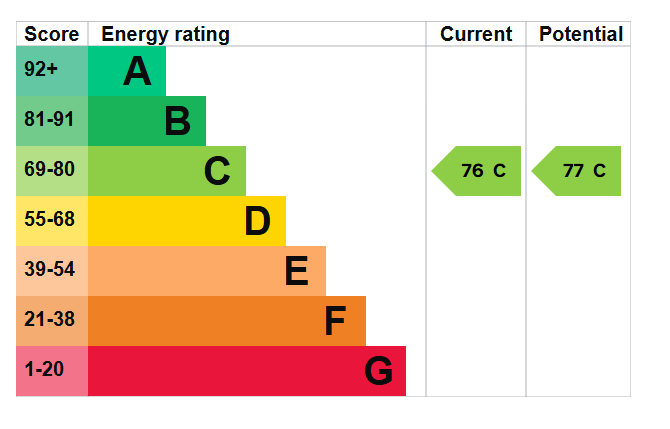 EPC Graph for Maple Quays, Canada Water, SE16