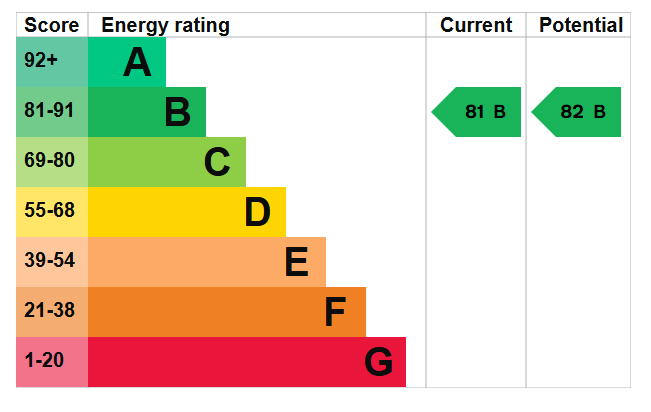 EPC Graph for Basque Court, Canada Water, SE16