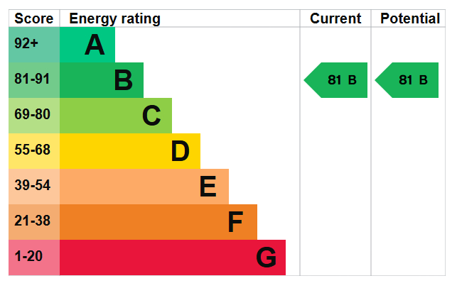 EPC Graph for Ann Moss Way, London, SE16