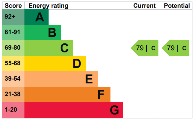 EPC Graph for Water Gardens Square, Canada Water