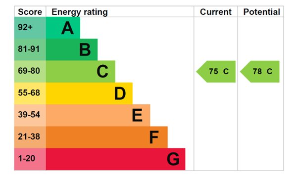 EPC Graph for Windsock Close, London, SE16