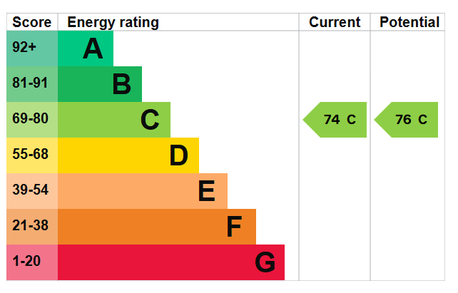 EPC Graph for Kinburn Street, Canada Water, SE16