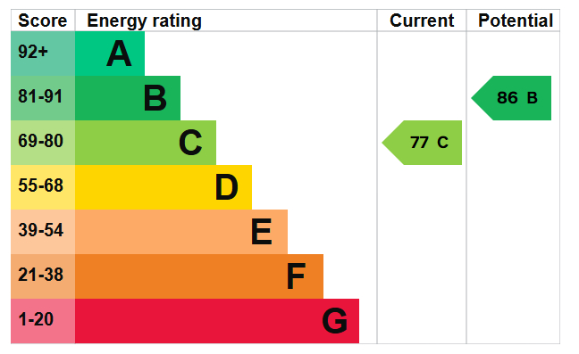 EPC Graph for Water Gardens, Canada Water, SE16